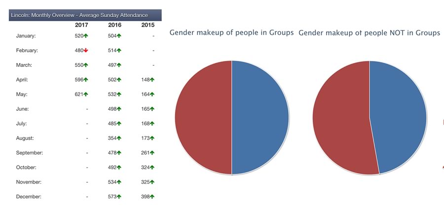 Church Statistics and Metrics